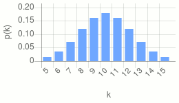 Normalapproximation einer Binomialverteilung Animation Beispiel