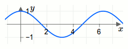 Funktionsgraph einer Winkelfunktion