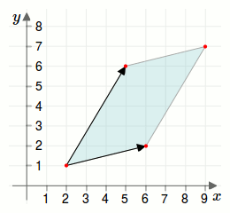 Darstellung Flächeninhalt eines Parallelogramms