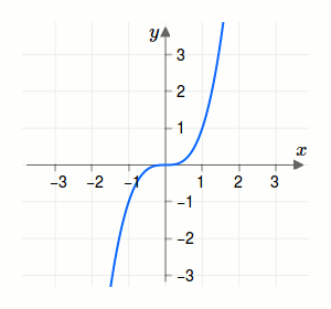 Funktionsgraph f(x)=x^3