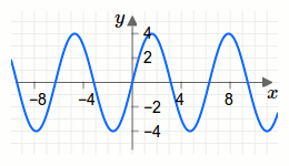 Darstellung eines Funktionsgraphen