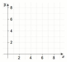 Erstellung eines Funktionsgraphen aus einer Wertetabelle