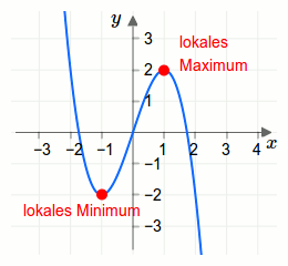 Darstellung lokaler Extremstellen: Minimum und Maximum