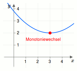 Monotoniewechsel Beispiel 1