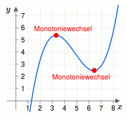 Monotoniewechsel Beispiel 2