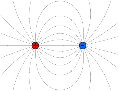 Elektrische Feldlinien zweier geladener Teilchen
