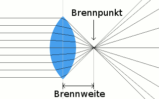 Grafik bikonvexe Sammellinse