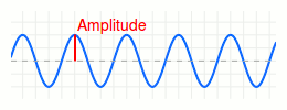 Amplitude einer Welle